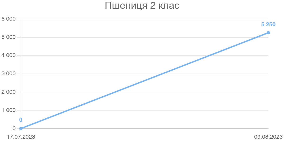 Пшениця 2 клас