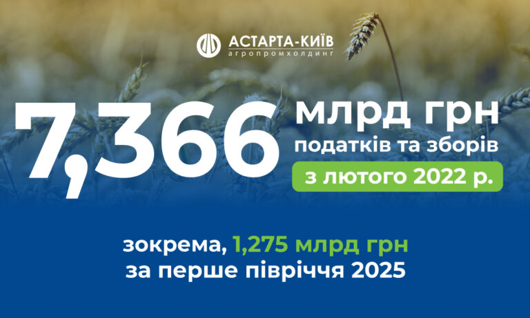 1,275 млрд грн податків та висока податкова дисципліна: підсумки Астарти за перше півріччя 2025 року
