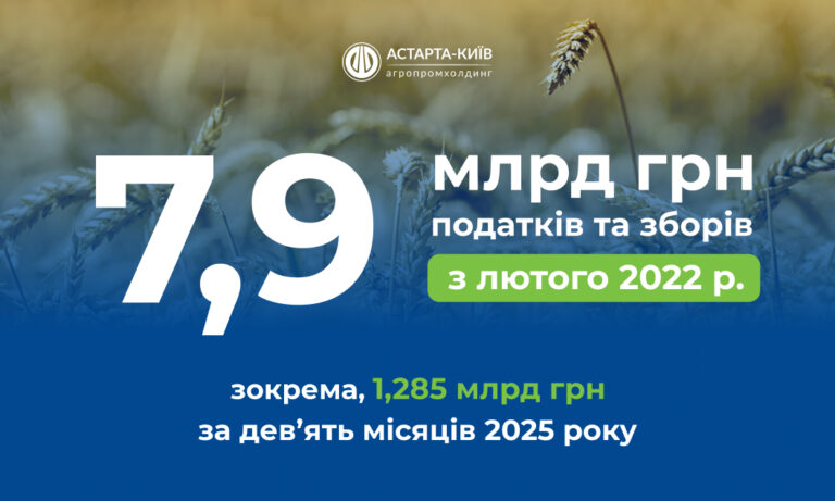 Понад 1,8 млрд грн податків сплатила Астарта за дев’ять місяців 2025 року